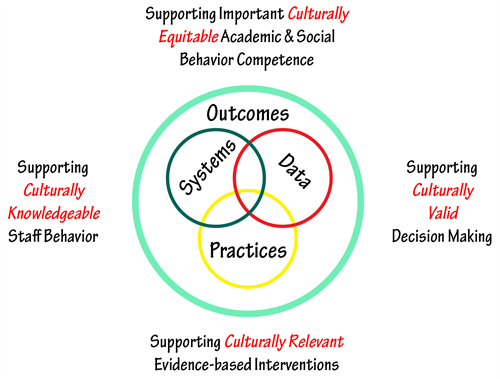 Four interactive elements which serve as the core of the implementation process